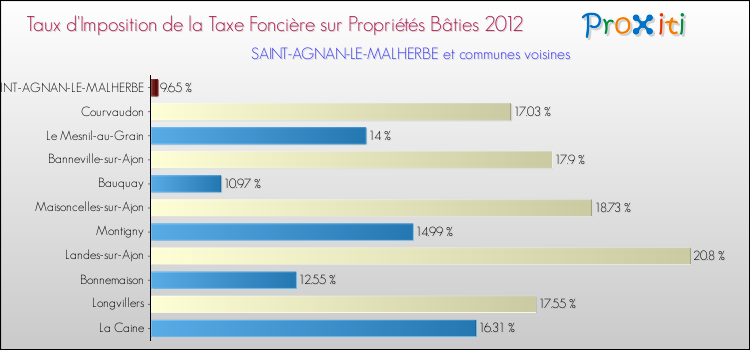 Taux d'imposition de la taxe foncière sur le bati 2012 pour SAINT-AGNAN-LE-MALHERBE et les communes proches Comparaison des taux d'imposition de la taxe foncière sur le bati 2012 pour SAINT-AGNAN-LE-MALHERBE et les communes voisines