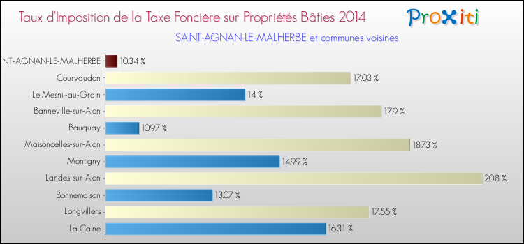 Taux d'imposition de la taxe foncière sur le bati 2014 pour SAINT-AGNAN-LE-MALHERBE et les communes proches Comparaison des taux d'imposition de la taxe foncière sur le bati 2014 pour SAINT-AGNAN-LE-MALHERBE et les communes voisines