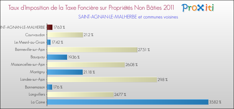 Taux d'imposition de la taxe foncière sur les immeubles et terrains non batis 2011 pour SAINT-AGNAN-LE-MALHERBE et les communes proches Comparaison des taux d'imposition de la taxe foncière sur les immeubles et terrains non batis 2011 pour SAINT-AGNAN-LE-MALHERBE et les communes voisines