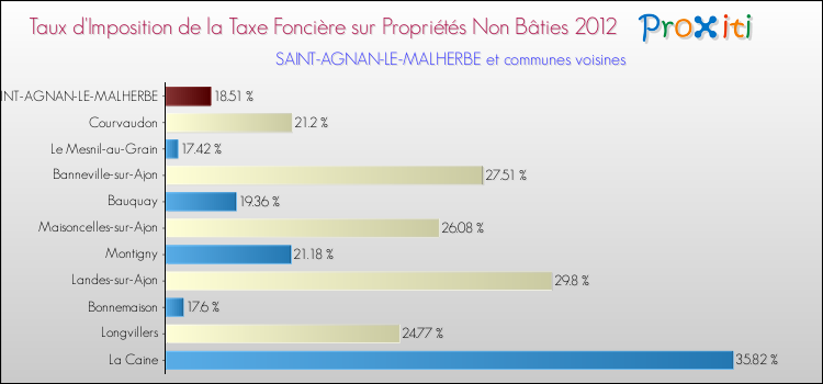 Taux d'imposition de la taxe foncière sur les immeubles et terrains non batis 2012 pour SAINT-AGNAN-LE-MALHERBE et les communes proches Comparaison des taux d'imposition de la taxe foncière sur les immeubles et terrains non batis 2012 pour SAINT-AGNAN-LE-MALHERBE et les communes voisines