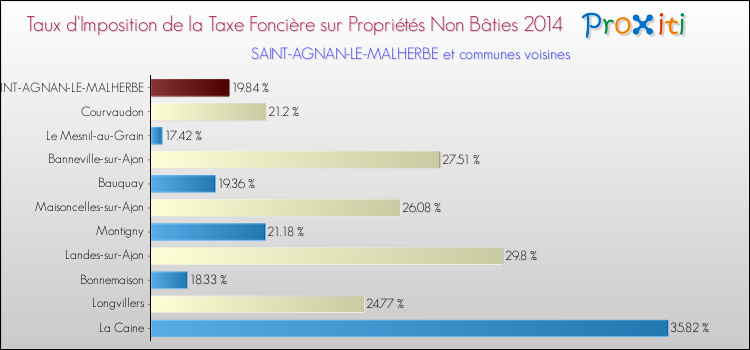 Taux d'imposition de la taxe foncière sur les immeubles et terrains non batis 2014 pour SAINT-AGNAN-LE-MALHERBE et les communes proches Comparaison des taux d'imposition de la taxe foncière sur les immeubles et terrains non batis 2014 pour SAINT-AGNAN-LE-MALHERBE et les communes voisines