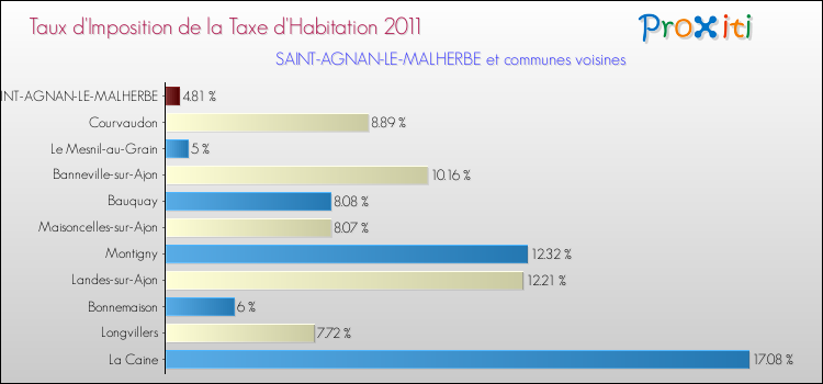 Taux d'imposition de la taxe d'habitation 2011 pour SAINT-AGNAN-LE-MALHERBE et les communes proches Comparaison des taux d'imposition de la taxe d'habitation 2011 pour SAINT-AGNAN-LE-MALHERBE et les communes voisines