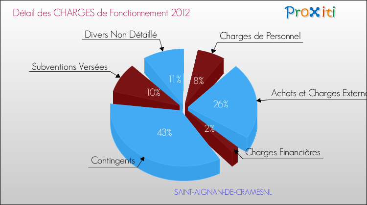 Décomposition des Charges de Fonctionnement 2012 de la commune de SAINT-AIGNAN-DE-CRAMESNIL Charges de Fonctionnement 2012 pour la commune de SAINT-AIGNAN-DE-CRAMESNIL