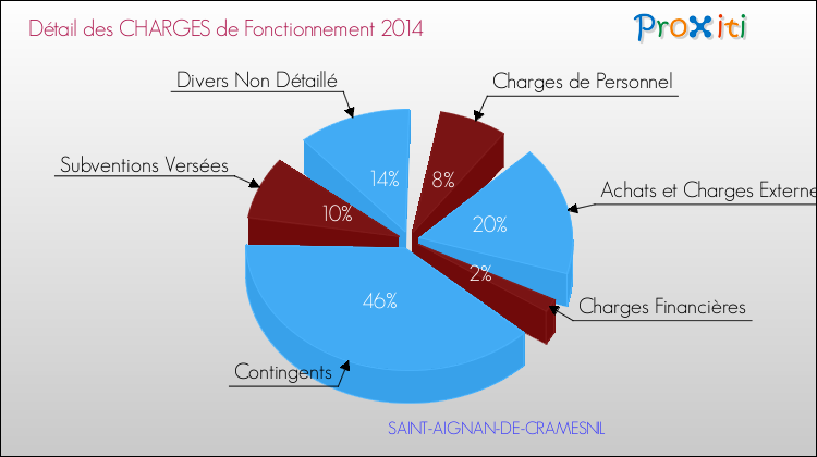 Décomposition des Charges de Fonctionnement 2014 de la commune de SAINT-AIGNAN-DE-CRAMESNIL Charges de Fonctionnement 2014 pour la commune de SAINT-AIGNAN-DE-CRAMESNIL