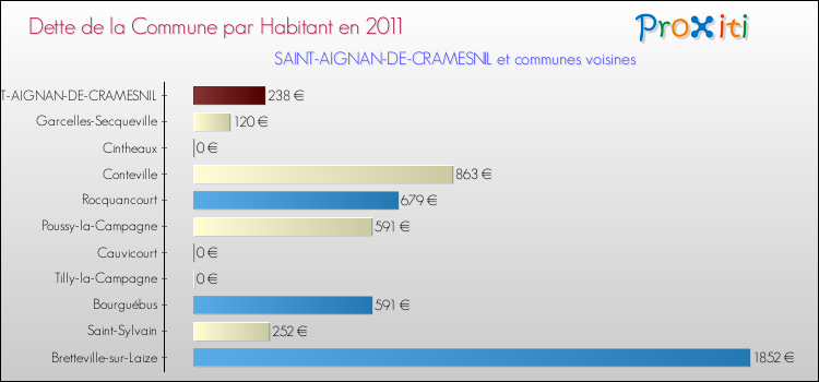 Dette par habitant de la commune en 2011 pour SAINT-AIGNAN-DE-CRAMESNIL et les communes proches Comparaison de la dette par habitant de la commune en 2011 pour SAINT-AIGNAN-DE-CRAMESNIL et les communes voisines