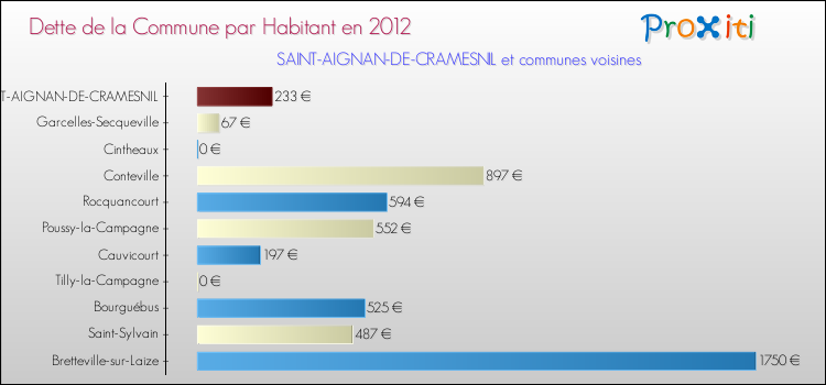 Dette par habitant de la commune en 2012 pour SAINT-AIGNAN-DE-CRAMESNIL et les communes proches Comparaison de la dette par habitant de la commune en 2012 pour SAINT-AIGNAN-DE-CRAMESNIL et les communes voisines