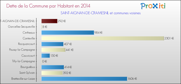 Dette par habitant de la commune en 2014 pour SAINT-AIGNAN-DE-CRAMESNIL et les communes proches Comparaison de la dette par habitant de la commune en 2014 pour SAINT-AIGNAN-DE-CRAMESNIL et les communes voisines