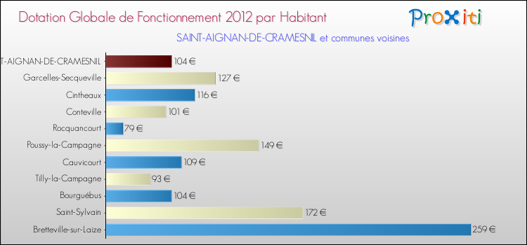 Montant des dotations globales de fonctionnement DGF par Habitant pour SAINT-AIGNAN-DE-CRAMESNIL et les communes proches Comparaison des des dotations globales de fonctionnement DGF par habitant pour SAINT-AIGNAN-DE-CRAMESNIL et les communes voisines