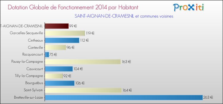 Montant des dotations globales de fonctionnement DGF par Habitant pour SAINT-AIGNAN-DE-CRAMESNIL et les communes proches en 2014. Comparaison des des dotations globales de fonctionnement DGF par habitant pour SAINT-AIGNAN-DE-CRAMESNIL et les communes voisines en 2014.