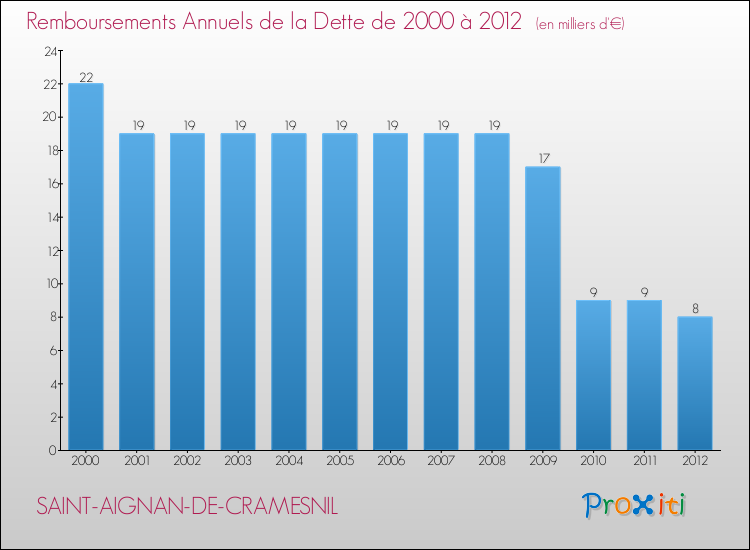 Evolution de l'annuité de la dette pour la commune de SAINT-AIGNAN-DE-CRAMESNIL de 2000 à 2012 Annuités de la dette pour SAINT-AIGNAN-DE-CRAMESNIL de 2000 à 2012