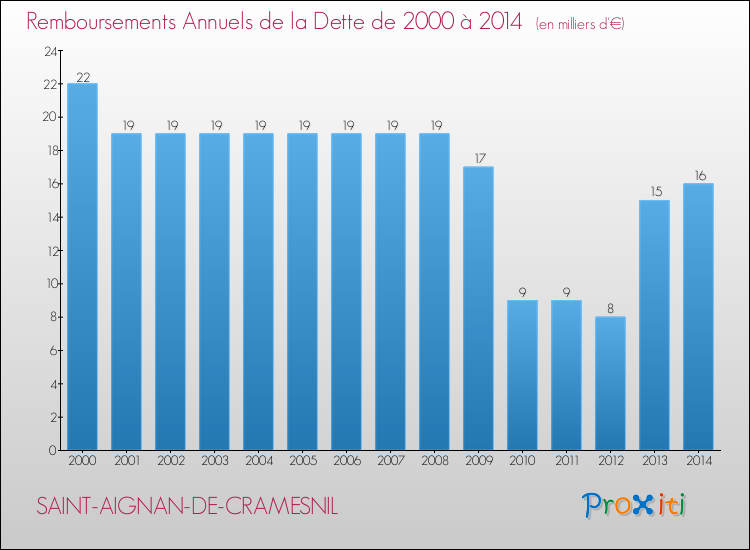 Evolution de l'annuité de la dette pour la commune de SAINT-AIGNAN-DE-CRAMESNIL de 2000 à 2014 Annuités de la dette pour SAINT-AIGNAN-DE-CRAMESNIL de 2000 à 2014