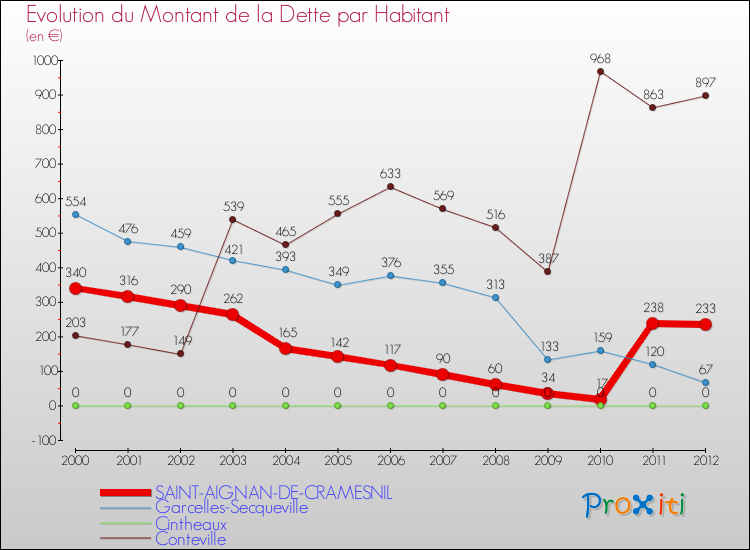Evolution de la dette par habitant pour la commune de SAINT-AIGNAN-DE-CRAMESNIL et les communes proches de 2000 à 2012 Comparaison de la dette par habitant pour SAINT-AIGNAN-DE-CRAMESNIL et les communes voisines de 2000 à 2012