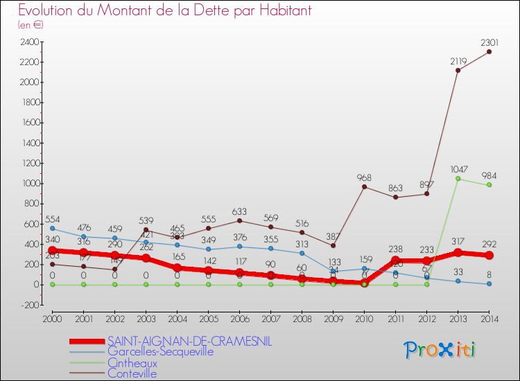 Evolution de la dette par habitant pour la commune de SAINT-AIGNAN-DE-CRAMESNIL et les communes proches de 2000 à 2014 Comparaison de la dette par habitant pour SAINT-AIGNAN-DE-CRAMESNIL et les communes voisines de 2000 à 2014