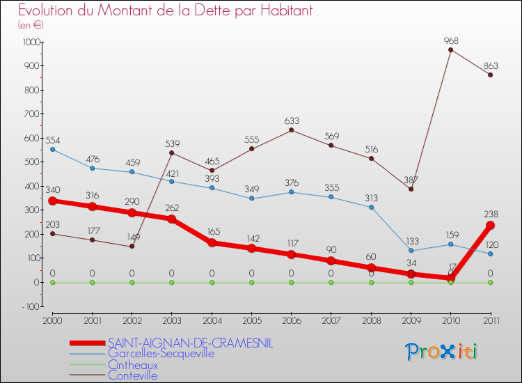 Evolution de la dette par habitant pour la commune de SAINT-AIGNAN-DE-CRAMESNIL et les communes proches Comparaison de la dette par habitant pour SAINT-AIGNAN-DE-CRAMESNIL et les communes voisines