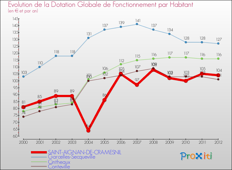 Evolution et montant de la dotation globale de fonctionnement par Habitant pour SAINT-AIGNAN-DE-CRAMESNIL et les communes proches Comparaison des dotations globales de fonctionnement par habitant pour SAINT-AIGNAN-DE-CRAMESNIL et les communes voisines