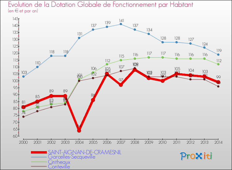 Evolution et montant de la dotation globale de fonctionnement par Habitant pour SAINT-AIGNAN-DE-CRAMESNIL et les communes proches de 2000 à 2014. Comparaison des dotations globales de fonctionnement par habitant pour SAINT-AIGNAN-DE-CRAMESNIL et les communes voisines de 2000 à 2014.