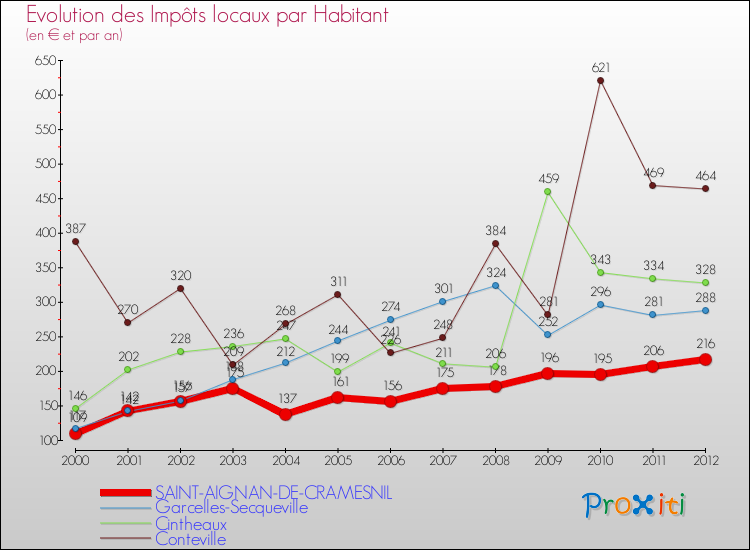 Evolution et montant des impôts locaux par Habitant pour SAINT-AIGNAN-DE-CRAMESNIL et les communes proches Comparaison des impôts locaux par habitant pour SAINT-AIGNAN-DE-CRAMESNIL et les communes voisines