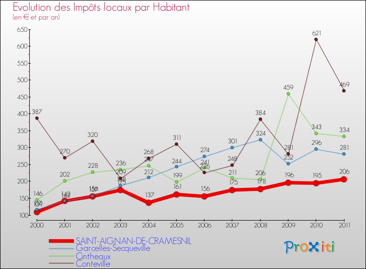 Evolution et montant des impôts locaux par Habitant pour SAINT-AIGNAN-DE-CRAMESNIL et les communes proches Comparaison des impôts locaux par habitant pour SAINT-AIGNAN-DE-CRAMESNIL et les communes voisines