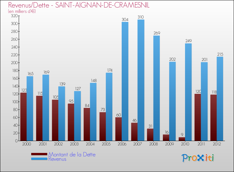 Evolution comparée de la dette et des revenus pour la commune de SAINT-AIGNAN-DE-CRAMESNIL de 2000 à 2012 Comparaison de la dette et des revenus pour SAINT-AIGNAN-DE-CRAMESNIL de 2000 à 2012