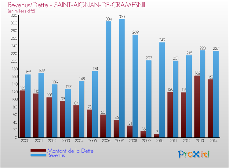 Evolution comparée de la dette et des revenus pour la commune de SAINT-AIGNAN-DE-CRAMESNIL de 2000 à 2014 Comparaison de la dette et des revenus pour SAINT-AIGNAN-DE-CRAMESNIL de 2000 à 2014