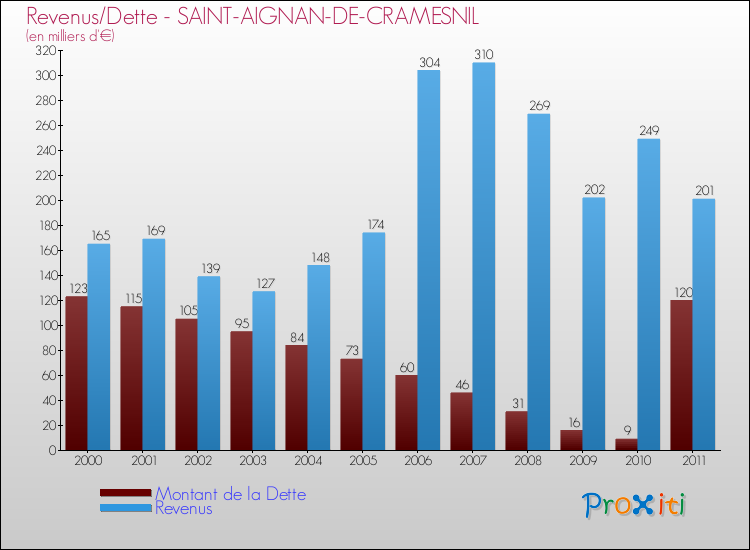 Evolution comparée de la dette et des revenus pour la commune de SAINT-AIGNAN-DE-CRAMESNIL de 2000 à 2011 Comparaison de la dette et des revenus pour SAINT-AIGNAN-DE-CRAMESNIL de 2000 à 2011