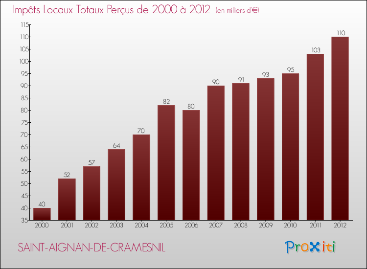 Evolution des Impôts Locaux pour la commune de SAINT-AIGNAN-DE-CRAMESNIL de 2000 à 2012 Evolution des Impôts Locaux pour SAINT-AIGNAN-DE-CRAMESNIL de 2000 à 2012