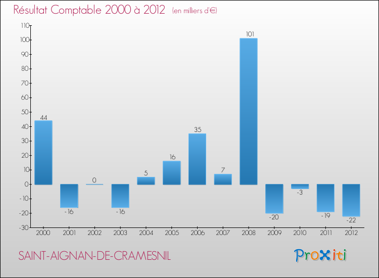 Evolution du résultat comptable pour la commune de SAINT-AIGNAN-DE-CRAMESNIL de 2000 à 2012 Evolution du résultat comptable pour SAINT-AIGNAN-DE-CRAMESNIL de 2000 à 2012