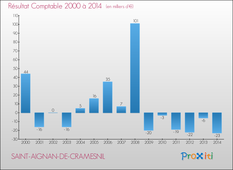 Evolution du résultat comptable pour la commune de SAINT-AIGNAN-DE-CRAMESNIL de 2000 à 2014 Evolution du résultat comptable pour SAINT-AIGNAN-DE-CRAMESNIL de 2000 à 2014