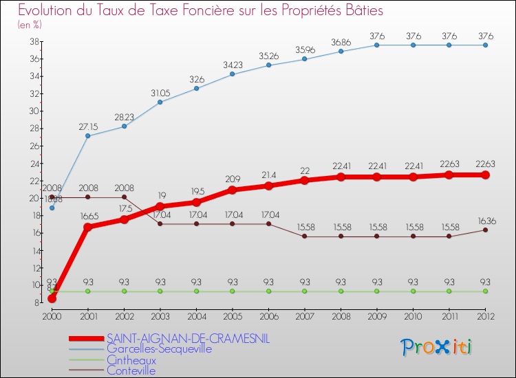 Evolution du taux de la taxe foncière sur le bati pour SAINT-AIGNAN-DE-CRAMESNIL et les communes proches de 2000 à 2012 Comparaison des taux de taxe foncière sur le bati pour SAINT-AIGNAN-DE-CRAMESNIL et les communes voisines de 2000 à 2012