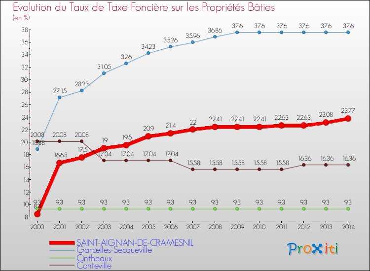 Evolution du taux de la taxe foncière sur le bati pour SAINT-AIGNAN-DE-CRAMESNIL et les communes proches de 2000 à 2014 Comparaison des taux de taxe foncière sur le bati pour SAINT-AIGNAN-DE-CRAMESNIL et les communes voisines de 2000 à 2014