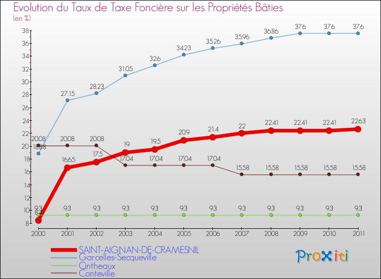 Evolution du taux de la taxe foncière sur le bati pour SAINT-AIGNAN-DE-CRAMESNIL et les communes proches Comparaison des taux de taxe foncière sur le bati pour SAINT-AIGNAN-DE-CRAMESNIL et les communes voisines
