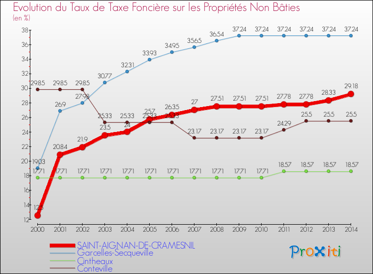 Evolution du taux de la taxe foncière sur les immeubles et terrains non batis pour SAINT-AIGNAN-DE-CRAMESNIL et les communes proches de 2000 à 2014 Comparaison des taux de la taxe foncière sur les immeubles et terrains non batis pour SAINT-AIGNAN-DE-CRAMESNIL et les communes voisines de 2000 à 2014
