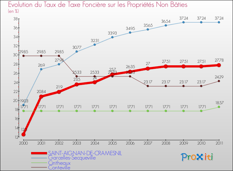 Evolution du taux de la taxe foncière sur les immeubles et terrains non batis pour SAINT-AIGNAN-DE-CRAMESNIL et les communes proches Comparaison des taux de la taxe foncière sur les immeubles et terrains non batis pour SAINT-AIGNAN-DE-CRAMESNIL et les communes voisines