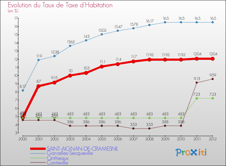 Evolution du taux de la taxe d'habitation pour SAINT-AIGNAN-DE-CRAMESNIL et les communes proches Comparaison des taux de la taxe d'habitation pour SAINT-AIGNAN-DE-CRAMESNIL et les communes voisines