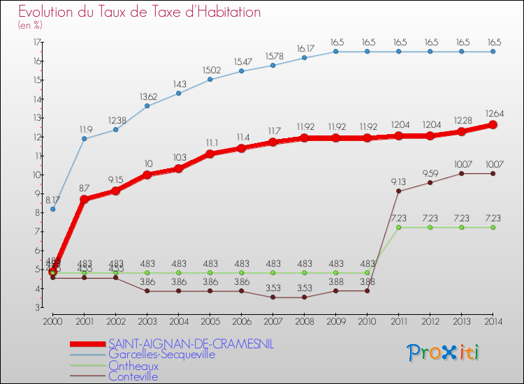 Evolution du taux de la taxe d'habitation pour SAINT-AIGNAN-DE-CRAMESNIL et les communes proches de 2000 à 2014 Comparaison des taux de la taxe d'habitation pour SAINT-AIGNAN-DE-CRAMESNIL et les communes voisines de 2000 à 2014
