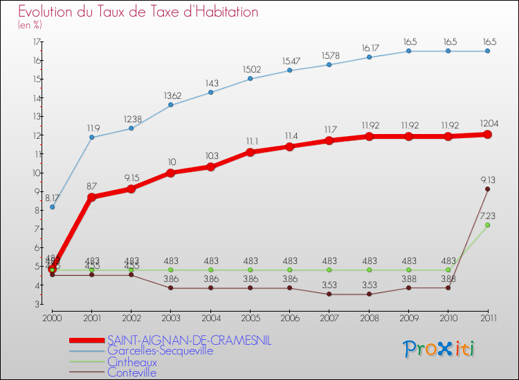 Evolution du taux de la taxe d'habitation pour SAINT-AIGNAN-DE-CRAMESNIL et les communes proches Comparaison des taux de la taxe d'habitation pour SAINT-AIGNAN-DE-CRAMESNIL et les communes voisines