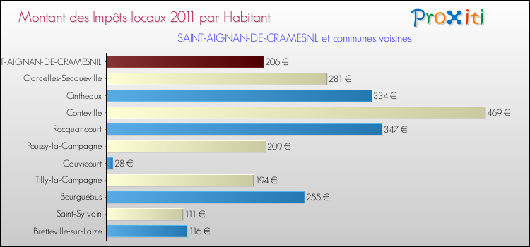 Montant des impôts locaux par Habitant pour SAINT-AIGNAN-DE-CRAMESNIL et les communes proches Comparaison des impôts locaux par habitant pour SAINT-AIGNAN-DE-CRAMESNIL et les communes voisines