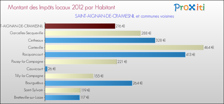 Montant des impôts locaux par Habitant pour SAINT-AIGNAN-DE-CRAMESNIL et les communes proches Comparaison des impôts locaux par habitant pour SAINT-AIGNAN-DE-CRAMESNIL et les communes voisines