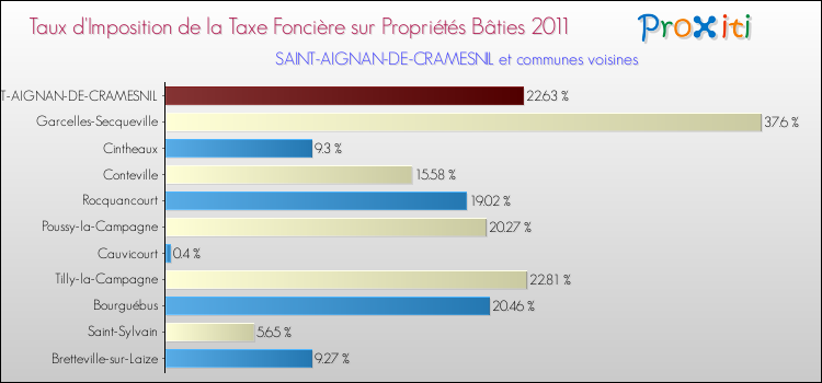 Taux d'imposition de la taxe foncière sur le bati 2011 pour SAINT-AIGNAN-DE-CRAMESNIL et les communes proches Comparaison des taux d'imposition de la taxe foncière sur le bati 2011 pour SAINT-AIGNAN-DE-CRAMESNIL et les communes voisines
