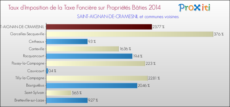 Taux d'imposition de la taxe foncière sur le bati 2014 pour SAINT-AIGNAN-DE-CRAMESNIL et les communes proches Comparaison des taux d'imposition de la taxe foncière sur le bati 2014 pour SAINT-AIGNAN-DE-CRAMESNIL et les communes voisines