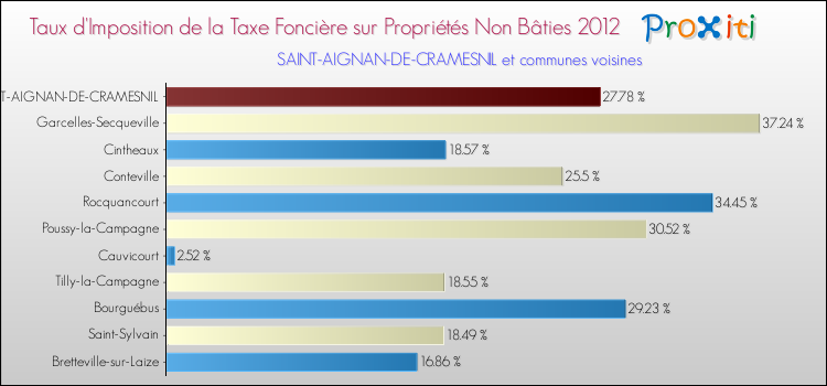 Taux d'imposition de la taxe foncière sur les immeubles et terrains non batis 2012 pour SAINT-AIGNAN-DE-CRAMESNIL et les communes proches Comparaison des taux d'imposition de la taxe foncière sur les immeubles et terrains non batis 2012 pour SAINT-AIGNAN-DE-CRAMESNIL et les communes voisines