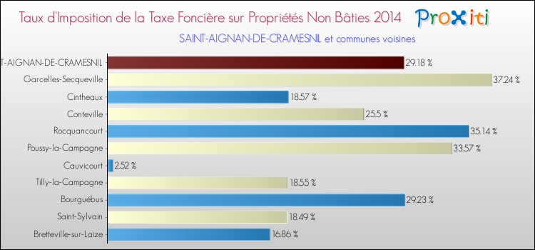 Taux d'imposition de la taxe foncière sur les immeubles et terrains non batis 2014 pour SAINT-AIGNAN-DE-CRAMESNIL et les communes proches Comparaison des taux d'imposition de la taxe foncière sur les immeubles et terrains non batis 2014 pour SAINT-AIGNAN-DE-CRAMESNIL et les communes voisines
