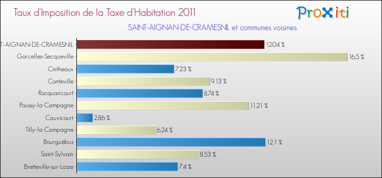 Taux d'imposition de la taxe d'habitation 2011 pour SAINT-AIGNAN-DE-CRAMESNIL et les communes proches Comparaison des taux d'imposition de la taxe d'habitation 2011 pour SAINT-AIGNAN-DE-CRAMESNIL et les communes voisines