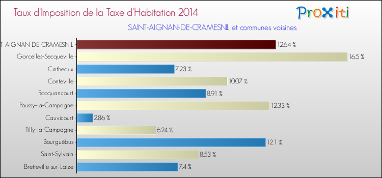 Taux d'imposition de la taxe d'habitation 2014 pour SAINT-AIGNAN-DE-CRAMESNIL et les communes proches Comparaison des taux d'imposition de la taxe d'habitation 2014 pour SAINT-AIGNAN-DE-CRAMESNIL et les communes voisines