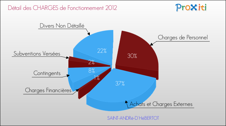 Décomposition des Charges de Fonctionnement 2012 de la commune de SAINT-ANDRé-D'HéBERTOT Charges de Fonctionnement 2012 pour la commune de SAINT-ANDRé-D'HéBERTOT