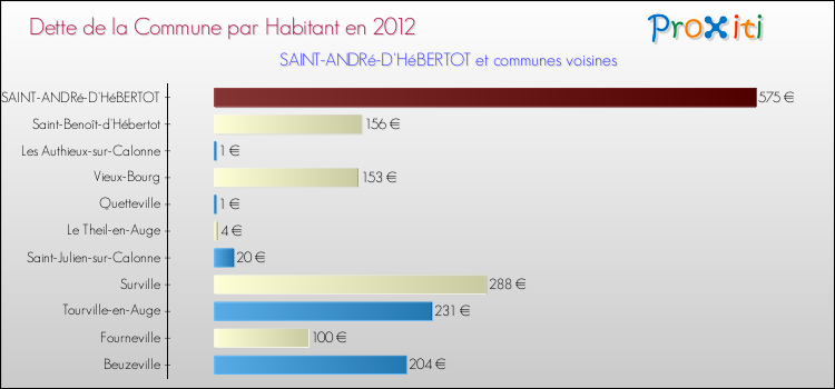 Dette par habitant de la commune en 2012 pour SAINT-ANDRé-D'HéBERTOT et les communes proches Comparaison de la dette par habitant de la commune en 2012 pour SAINT-ANDRé-D'HéBERTOT et les communes voisines