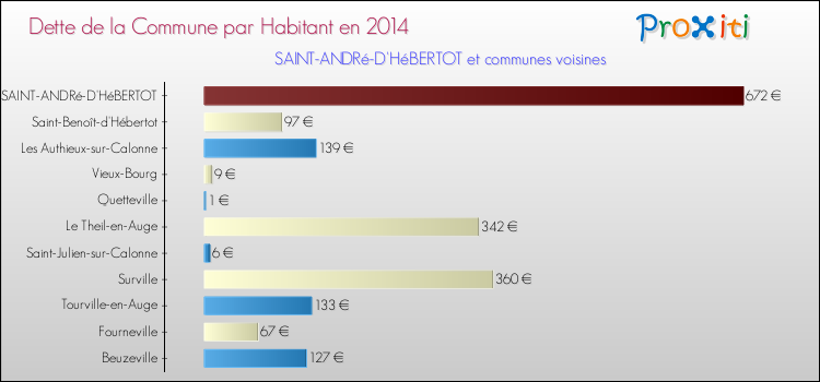 Dette par habitant de la commune en 2014 pour SAINT-ANDRé-D'HéBERTOT et les communes proches Comparaison de la dette par habitant de la commune en 2014 pour SAINT-ANDRé-D'HéBERTOT et les communes voisines