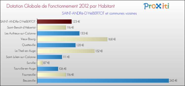 Montant des dotations globales de fonctionnement DGF par Habitant pour SAINT-ANDRé-D'HéBERTOT et les communes proches Comparaison des des dotations globales de fonctionnement DGF par habitant pour SAINT-ANDRé-D'HéBERTOT et les communes voisines