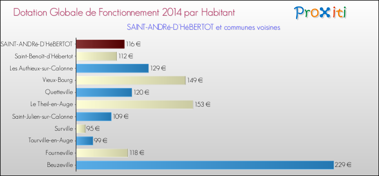 Montant des dotations globales de fonctionnement DGF par Habitant pour SAINT-ANDRé-D'HéBERTOT et les communes proches en 2014. Comparaison des des dotations globales de fonctionnement DGF par habitant pour SAINT-ANDRé-D'HéBERTOT et les communes voisines en 2014.
