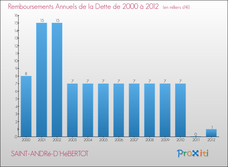 Evolution de l'annuité de la dette pour la commune de SAINT-ANDRé-D'HéBERTOT de 2000 à 2012 Annuités de la dette pour SAINT-ANDRé-D'HéBERTOT de 2000 à 2012